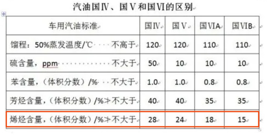 国标汽油烯烃含量 国标汽油烯烃含量
