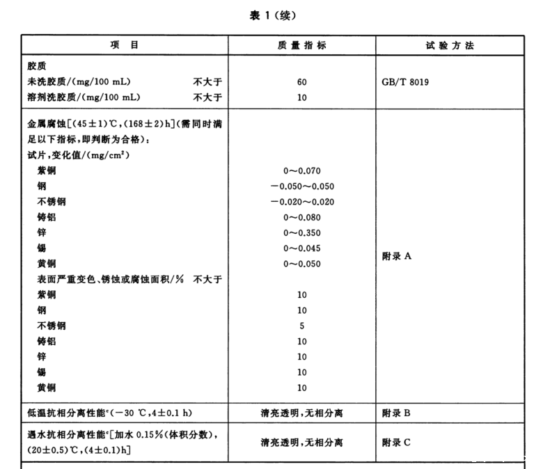 甲醇汽油添加剂技术指标