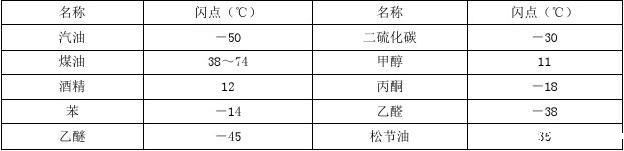 甲醇汽油闪点