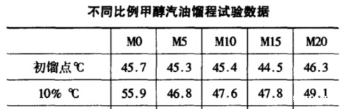 甲醇汽油气阻问题 甲醇汽油气阻问题